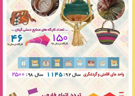 اینفوگرافیک/ توسعه بخش گردشگری و صنایع دستی در گیلان