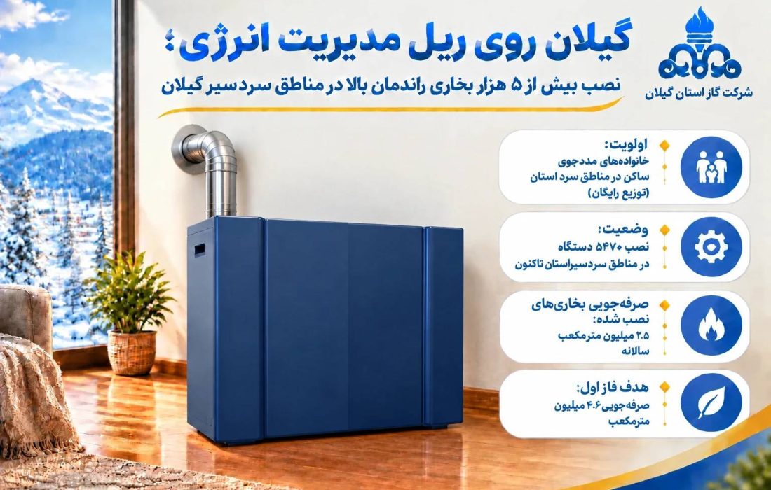 بیش از ۵ هزار بخاری راندمان بالا در مناطق سردسیر گیلان نصب می‌شود